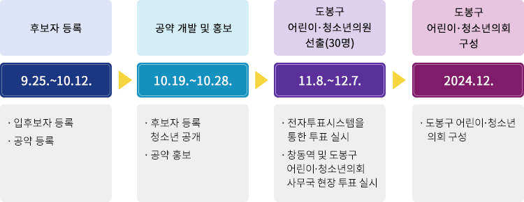 1. 후보자 등록 9.22~10.16 입후보자 등록, 공약 등록 2. 공약 개발 및 홍보 10.29~11.20 후보자 등록,청소년 공개, 공약 홍보 3. 도봉구 어린이 청소년의원 선출(30명) 11.21~11.30 전자투표시스템을 통한 투표 실시, 창동역 및 도봉구 어린이 청소년의회 사무국 현장 투표 실시 4. 도봉구 어린이 청소년의회 구성 2024.1. 도봉구 어린이 청소년 의회 구성