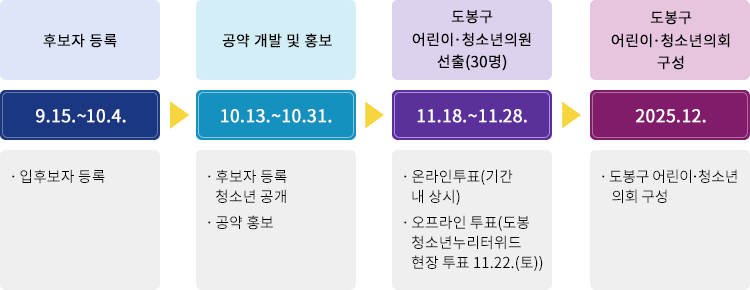 1. 후보자 등록 9.15~10.4 입후보자 등록, 공약 등록 2. 공약 개발 및 홍보 10.29~11.20 후보자 등록,청소년 공개, 공약 홍보 3. 도봉구 어린이 청소년의원 선출(30명) 11.21~11.30 전자투표시스템을 통한 투표 실시, 창동역 및 도봉구 어린이 청소년의회 사무국 현장 투표 실시 4. 도봉구 어린이 청소년의회 구성 2024.1. 도봉구 어린이 청소년 의회 구성